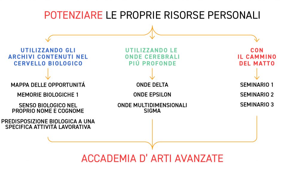 Metodo EL - I tre percorsi di Evoluzione